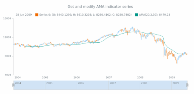 anychart.core.stock.indicators.AMA.series get created by AnyChart Team