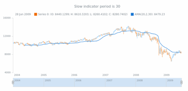 anychart.core.stock.indicators.AMA.slowPeriod get created by AnyChart Team