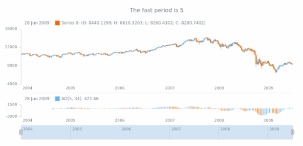 anychart.core.stock.indicators.AO.fastPeriod get created by AnyChart Team