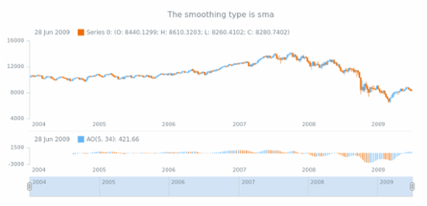 anychart.core.stock.indicators.AO.maType get created by AnyChart Team