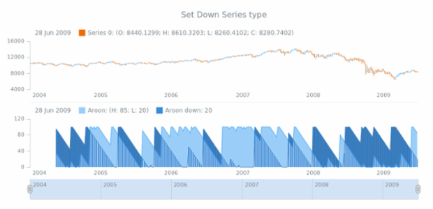 anychart.core.stock.indicators.Aroon.downSeries set created by AnyChart Team