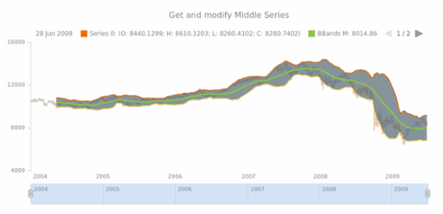 anychart.core.stock.indicators.BBands.middleSeries get created by AnyChart Team