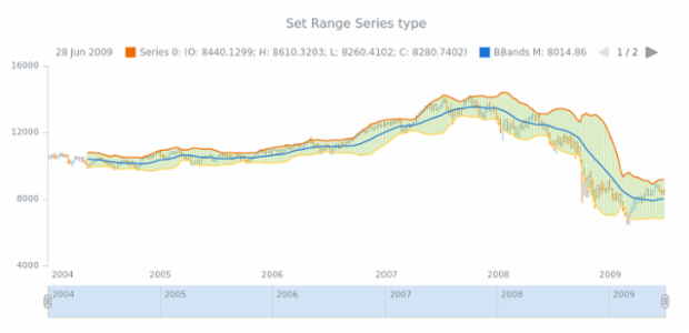 anychart.core.stock.indicators.BBands.rangeSeries set created by AnyChart Team