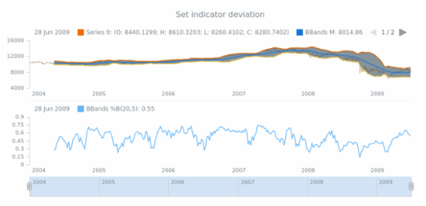 anychart.core.stock.indicators.BBandsB.deviation set created by AnyChart Team