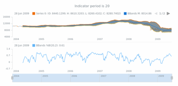 anychart.core.stock.indicators.BBandsB.period get created by AnyChart Team