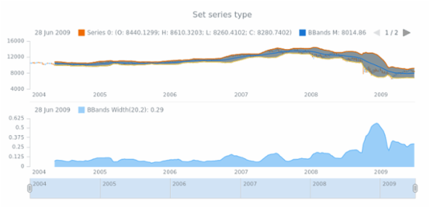 anychart.core.stock.indicators.BBandsWidth.series set created by AnyChart Team