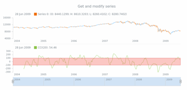 anychart.core.stock.indicators.CCI.series get created by AnyChart Team