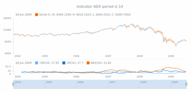 anychart.core.stock.indicators.DMI.adxPeriod get created by AnyChart Team