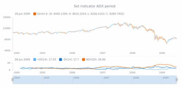 anychart.core.stock.indicators.DMI.adxPeriod set created by AnyChart Team