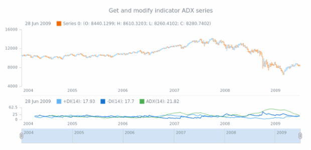 anychart.core.stock.indicators.DMI.adxSeries get created by AnyChart Team