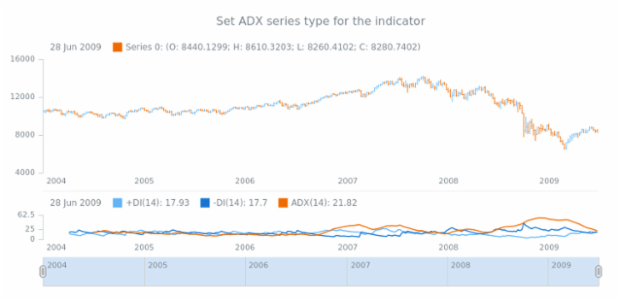 anychart.core.stock.indicators.DMI.adxSeries set created by AnyChart Team