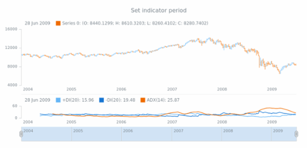 anychart.core.stock.indicators.DMI.period set created by AnyChart Team