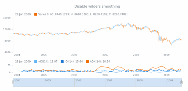 anychart.core.stock.indicators.DMI.useWildersSmoothing created by AnyChart Team