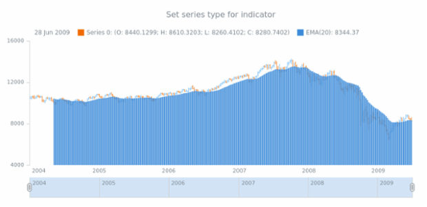 anychart.core.stock.indicators.EMA.series set created by AnyChart Team
