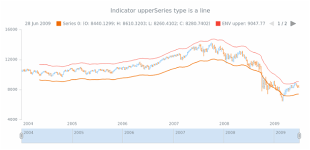 anychart.core.stock.indicators.ENV.upperSeries get created by AnyChart Team