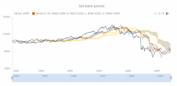 anychart.core.stock.indicators.IKH.basePeriod set created by AnyChart Team