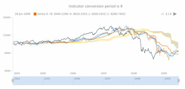 anychart.core.stock.indicators.IKH.conversionPeriod get created by AnyChart Team