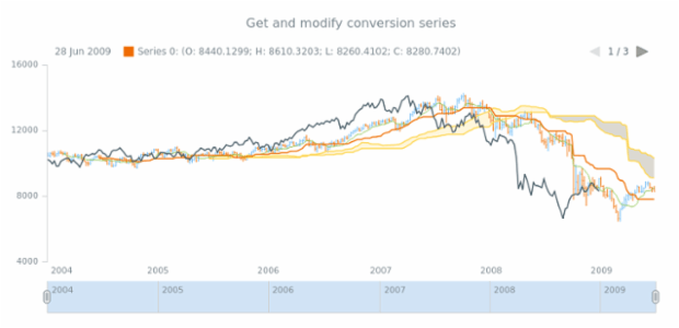 anychart.core.stock.indicators.IKH.conversionSeries get created by AnyChart Team