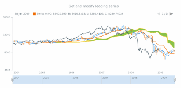 anychart.core.stock.indicators.IKH.leadingSeries get created by AnyChart Team