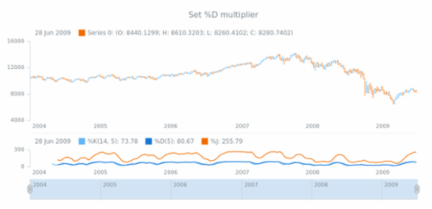 anychart.core.stock.indicators.KDJ.dMultiplier set created by AnyChart Team