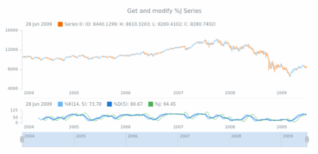 anychart.core.stock.indicators.KDJ.jSeries get created by AnyChart Team