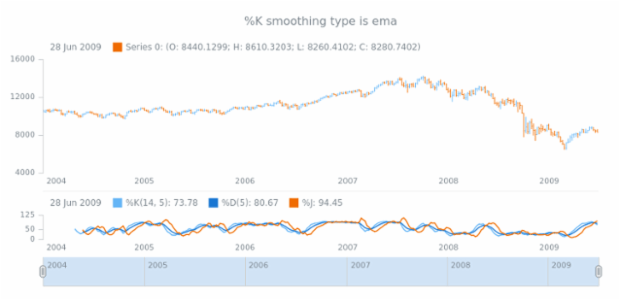 anychart.core.stock.indicators.KDJ.kMAType get created by AnyChart Team