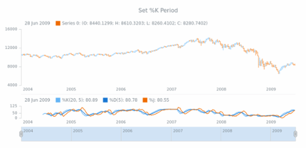 anychart.core.stock.indicators.KDJ.kPeriod set created by AnyChart Team