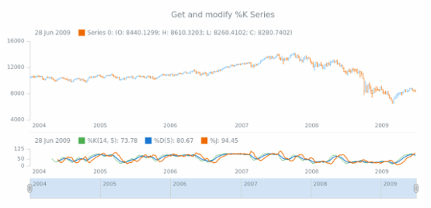 anychart.core.stock.indicators.KDJ.kSeries get created by AnyChart Team