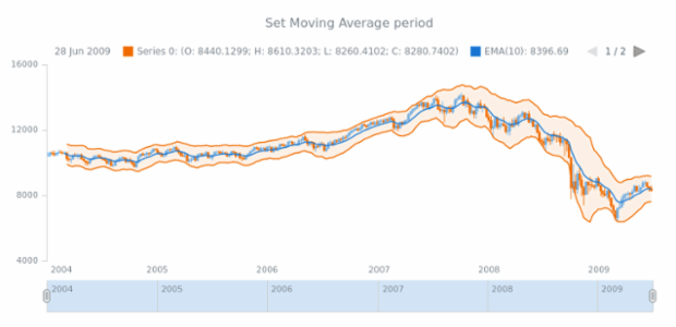 anychart.core.stock.indicators.KeltnerChannels.maPeriod set created by AnyChart Team