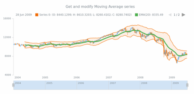 anychart.core.stock.indicators.KeltnerChannels.maSeries get created by AnyChart Team