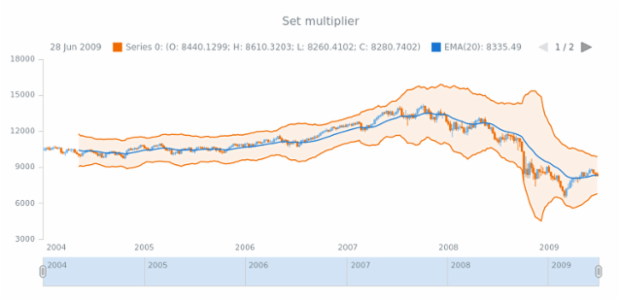 anychart.core.stock.indicators.KeltnerChannels.multiplier set created by AnyChart Team