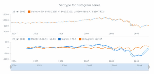 anychart.core.stock.indicators.MACD.histogramSeries set created by AnyChart Team