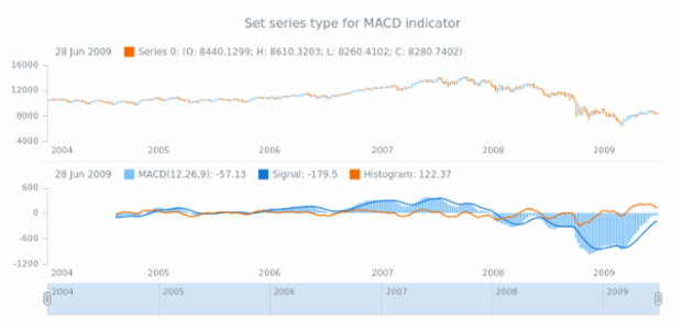 anychart.core.stock.indicators.MACD.macdSeries set created by AnyChart Team
