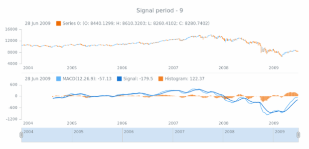 anychart.core.stock.indicators.MACD.signalPeriod get created by AnyChart Team