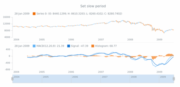 anychart.core.stock.indicators.MACD.slowPeriod set created by AnyChart Team