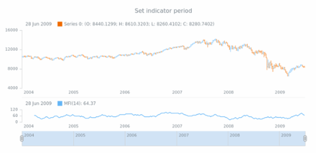 anychart.core.stock.indicators.MFI.period set created by AnyChart Team