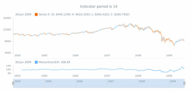 anychart.core.stock.indicators.Momentum.period get created by AnyChart Team