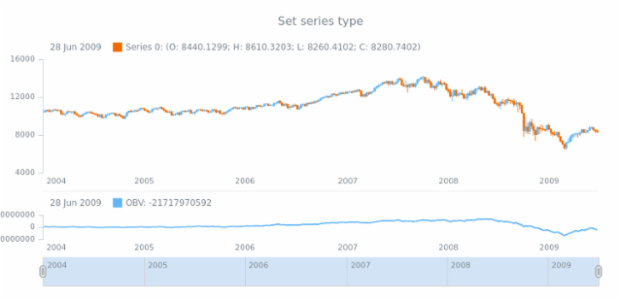 anychart.core.stock.indicators.OBV.series set created by AnyChart Team
