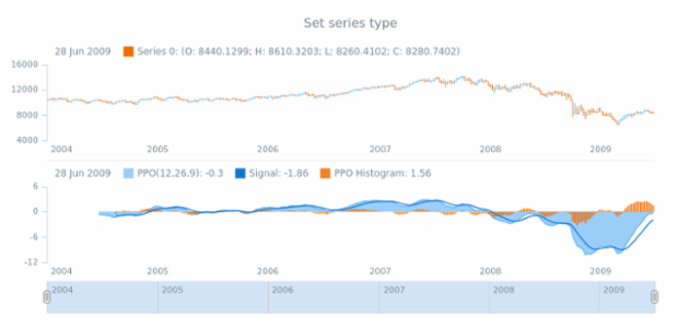anychart.core.stock.indicators.PPO.ppoSeries set created by AnyChart Team