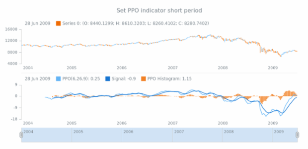 anychart.core.stock.indicators.PPO.shortPeriod set created by AnyChart Team