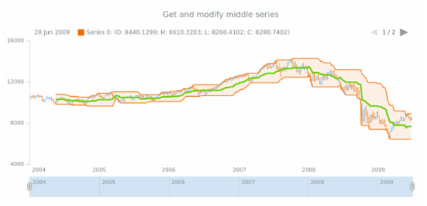 anychart.core.stock.indicators.priceChannels.middleSeries get created by AnyChart Team