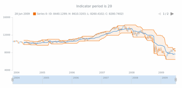 anychart.core.stock.indicators.priceChannels.period get created by AnyChart Team