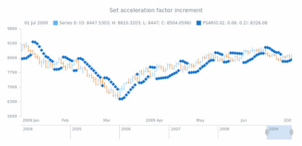 anychart.core.stock.indicators.PSAR.accelerationFactorIncrement set created by AnyChart Team