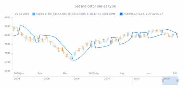 anychart.core.stock.indicators.PSAR.series set created by AnyChart Team