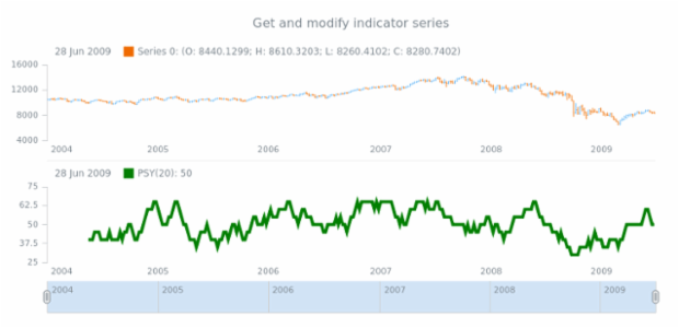 anychart.core.stock.indicators.PSY.series get created by AnyChart Team