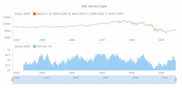 anychart.core.stock.indicators.PSY.series set created by AnyChart Team