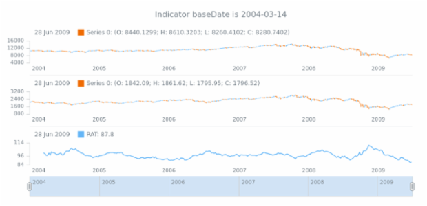 anychart.core.stock.indicators.RAT.baseDate get created by AnyChart Team