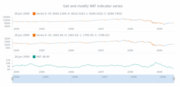 anychart.core.stock.indicators.RAT.series get created by AnyChart Team