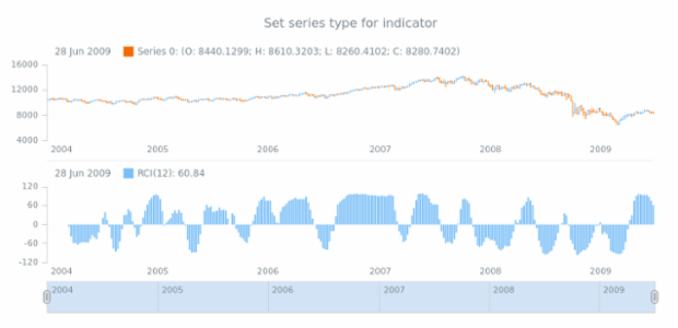 anychart.core.stock.indicators.RCI.series set created by AnyChart Team