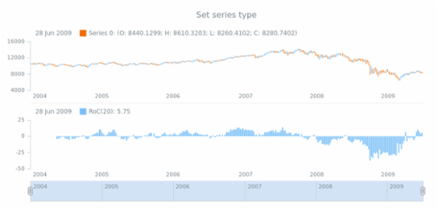 anychart.core.stock.indicators.RoC.series set created by AnyChart Team